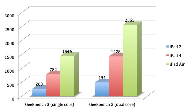 La puissance de traitement brute est doublée de l’iPAd 4 à l’iPad Air, et multipliée par plus de cinq de l’iPad 2 à l’iPad Air. La puissance de traitement brute est doublée de l’iPAd 4 à l’iPad Air, et multipliée par plus de cinq de l’iPad 2 à l’iPad Air.