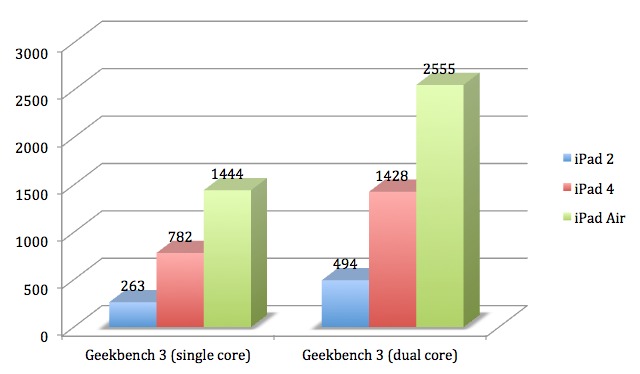 La puissance de traitement brute est doublée de l’iPAd 4 à l’iPad Air, et multipliée par plus de cinq de l’iPad 2 à l’iPad Air.