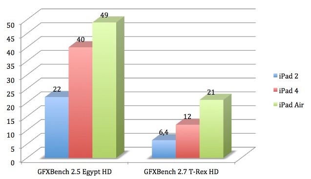Sous GFXBench, l’évolution est mesurée avec le test Egypt HD, on gagne quelques frames par seconde. En revanche, sous le test T-Rex, beaucoup plus chargé en shaders, l’évolution est très nette, on triple les performances de l’iPad 2 et on double presque celles de l’iPad 4. Sous GFXBench, l’évolution est mesurée avec le test Egypt HD, on gagne quelques frames par seconde. En revanche, sous le test T-Rex, beaucoup plus chargé en shaders, l’évolution est très nette, on triple les performances de l’iPad 2 et on double presque celles de l’iPad 4.