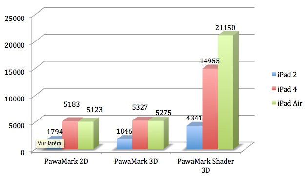 Sous PawaMark, même résultat, en 2D et en 3D simple, c’est une stagnation, mais dès qu’il s’agit d’accumuler les effets de post-traitement, les performances décollent par rapport aux générations précédentes.