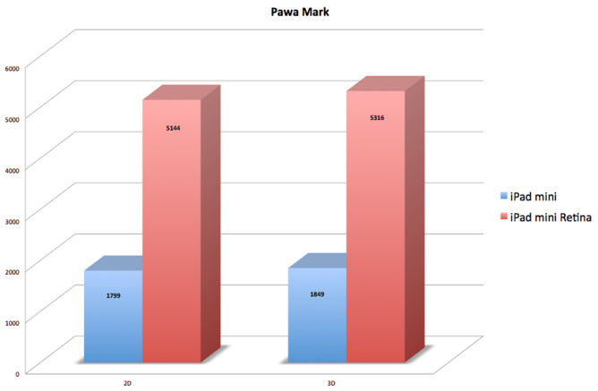 PawaMark relève le quasi tiplement des performances 2D et 3D de l'iPad mini Retina par rapport à la précédente version d'iPad mini. PawaMark relève le quasi tiplement des performances 2D et 3D de l'iPad mini Retina par rapport à la précédente version d'iPad mini.