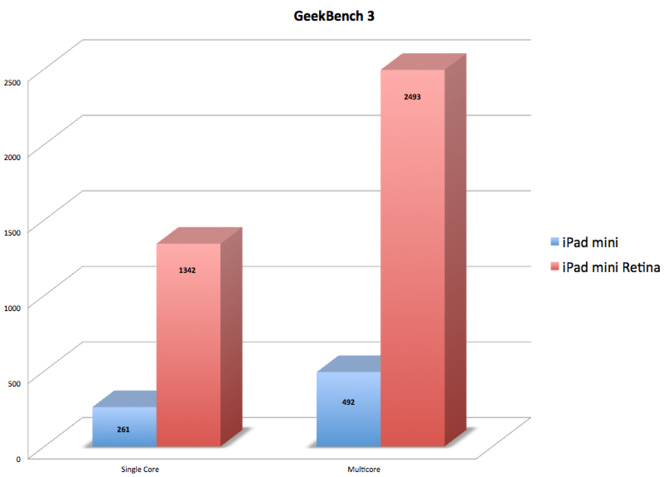 Enfin GeekBench 3 donne un score quintuplé en puissance processeur brute. Ce ne sont pas du tout les mêmes générations de matériel, un énorme faussé les sépare.