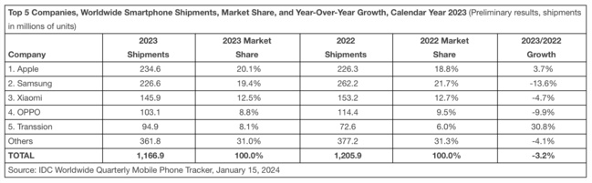 Pour la première fois, Apple est en tête des ventes de smartphones au niveau mondial