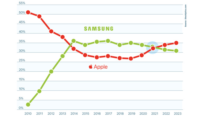 Marché • L’iPhone confirme une hausse en Europe, au détriment de Samsung Marché • L’iPhone confirme une hausse en Europe, au détriment de Samsung