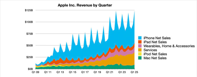 Revenus Apple - Premiers trimestres de 2009 à 2025 © MacRumors. Revenus Apple - Premiers trimestres de 2009 à 2025 © MacRumors.