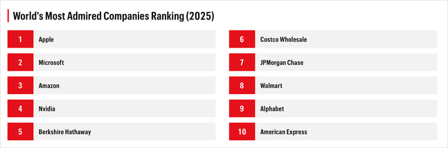 Classement Fortune 2025 Classement Fortune 2025