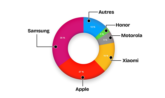 Marché du smartphone en Europe en 2025 © Omdia. Marché du smartphone en Europe en 2025 © Omdia.