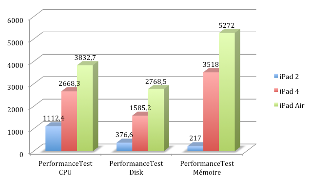 Les performances de l’accès aux données et l’efficacité de la mémoire (1Go sur l’iPad 4 et l’iPad Air) évolue très sensiblement, et clairement, on n’est plus dans le même monde qu’avec l’iPad 2 (seulement 512 Mo de mémoire). Les performances de l’accès aux données et l’efficacité de la mémoire (1Go sur l’iPad 4 et l’iPad Air) évolue très sensiblement, et clairement, on n’est plus dans le même monde qu’avec l’iPad 2 (seulement 512 Mo de mémoire).