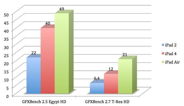 Sous GFXBench, l’évolution est mesurée avec le test Egypt HD, on gagne quelques frames par seconde. En revanche, sous le test T-Rex, beaucoup plus chargé en shaders, l’évolution est très nette, on triple les performances de l’iPad 2 et on double presque celles de l’iPad 4.