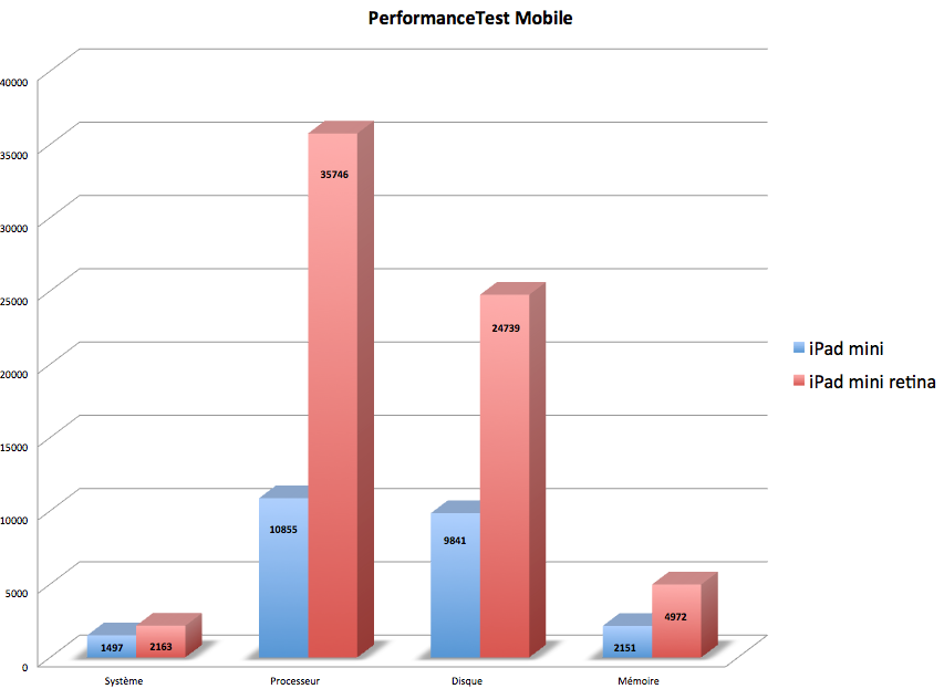 PerformanceTest Mobile renvoie un gain de performance triplé concernant le processeur, et plus que doublé concernant l'accès au stockage Flash et à la mémoire.