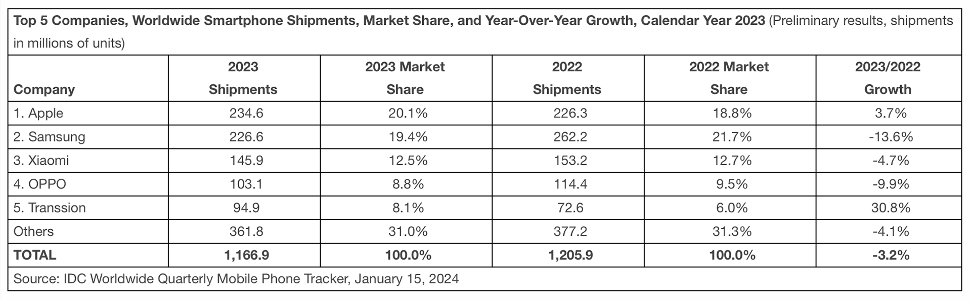 Pour la première fois, Apple est en tête des ventes de smartphones au niveau mondial