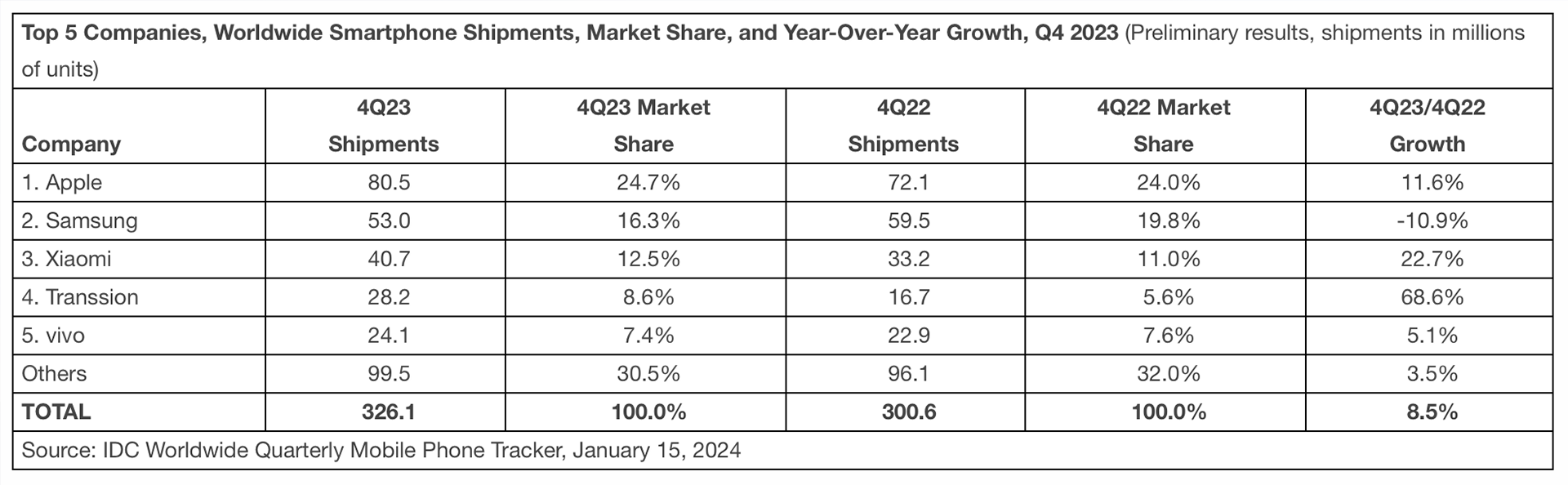 Pour la première fois, Apple est en tête des ventes de smartphones au niveau mondial