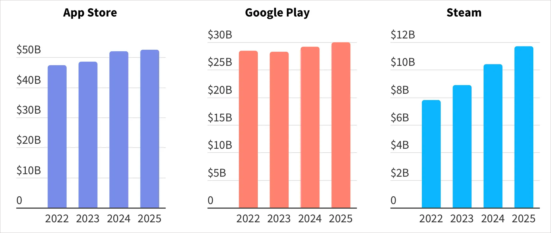Tendances annuelles des revenus du jeu mondial © Sensor Tower.